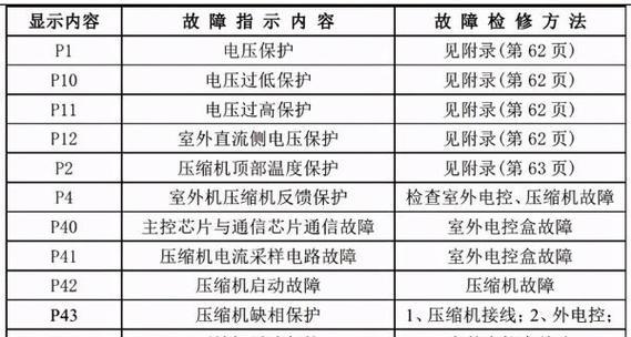 海信洗衣机F7故障代码的检修流程（如何快速排除海信洗衣机F7故障）