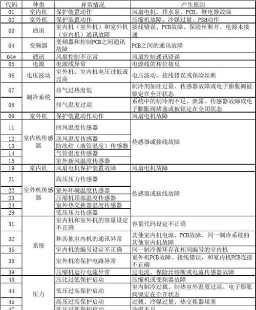 中央空调显示05故障解决方案（故障原因及处理方法详解）