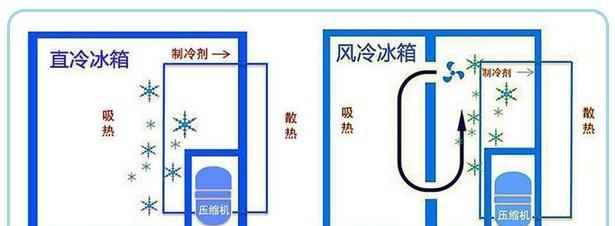 冰箱后面发热的原因及解决方法（为什么冰箱后面会发热）