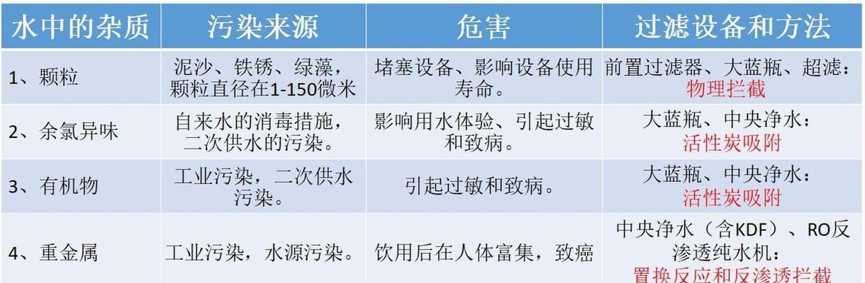 净水器过滤不干净的原因及解决方案（深入探究净水器滤芯污染的成因与解决之道）