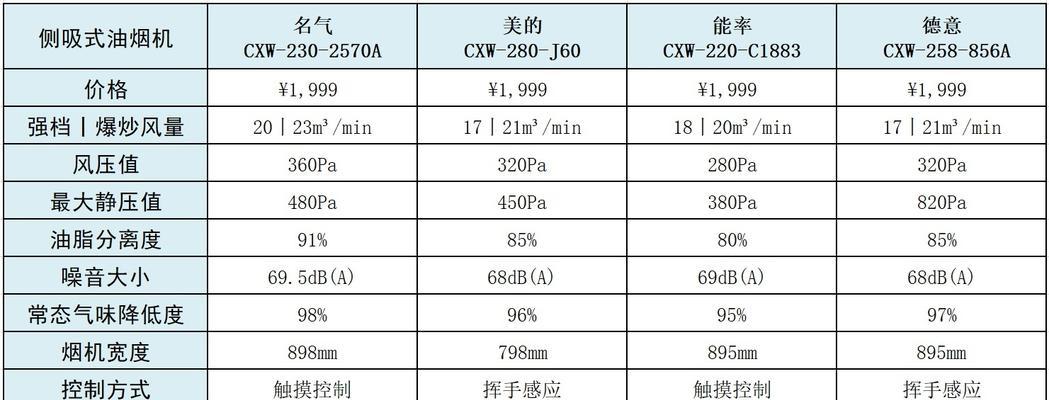 抽油烟机的优势及选择原则（为什么抽油烟机是必备的厨房电器）