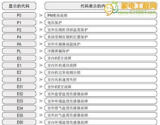 解读一村空调F8故障码及维修方法（实用教程）