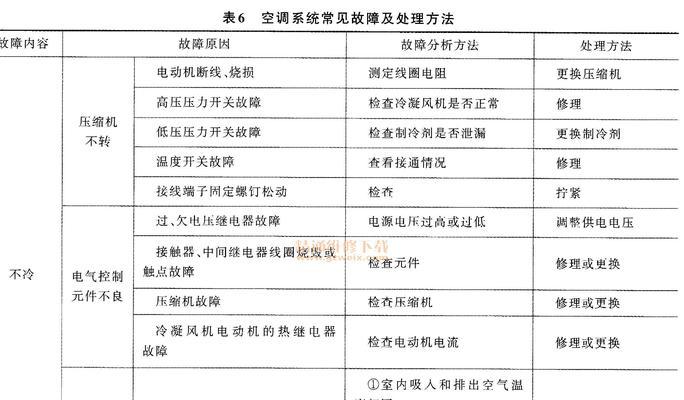 TCL空调故障代码EO及其原因与维修步骤（了解TCL空调故障代码EO）