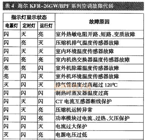 解读海尔洗衣机故障代码，以后碰到不怕了（海尔洗衣机故障代码及常见故障解决方法）