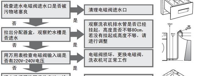 海尔洗衣机错误代码err7故障排查与解决方法（详解err7错误代码及其修复方法）