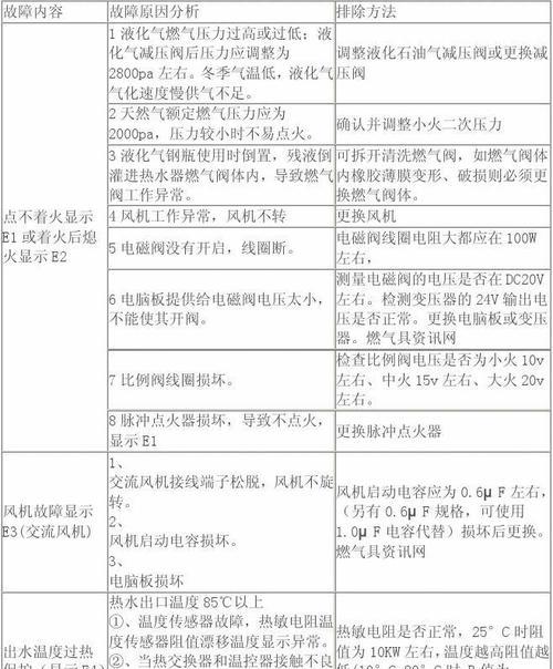 解读大拇指热水器故障代码及维修方法（大拇指热水器故障代码解析）