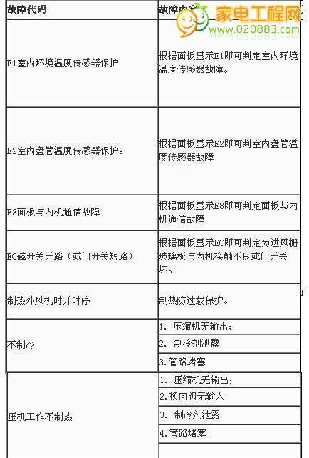 夏普空调显示P6错误代码及维修方法（了解P6错误代码的含义及解决方案）