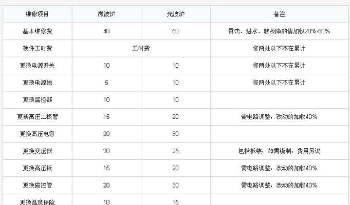 燃气灶电路表维修价格详解（揭秘燃气灶电路表维修费用）