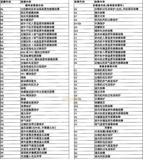 解读约克空调E7故障码及维修方法（掌握E7故障码的原因和解决方案）