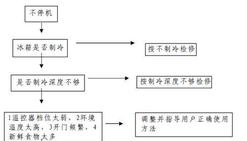 海尔冰箱不制冷故障处理方法（维修方法和常见故障排除技巧）