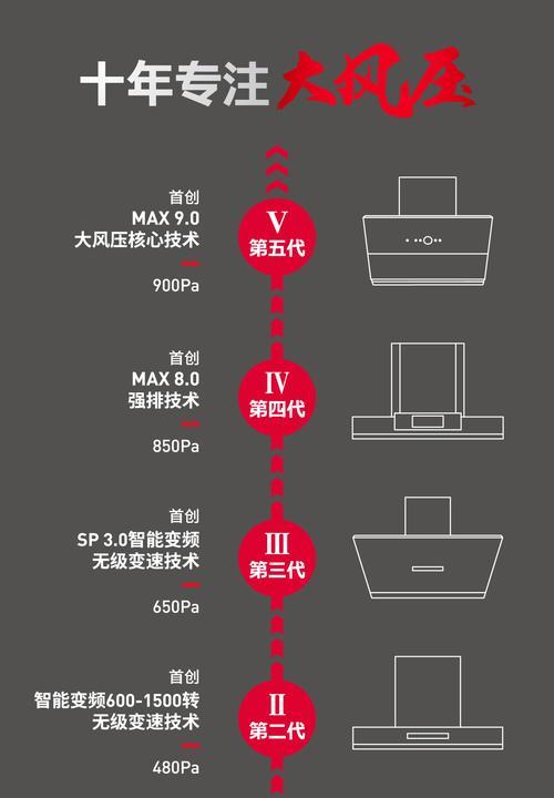 如何选择适合的油烟机清洗功率（探讨油烟机清洗功率的标准和影响因素）