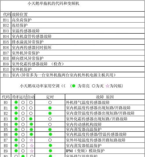 格力空调故障代码大全——解决空调故障的必备指南（格力空调故障代码一览及常见故障解决方法）