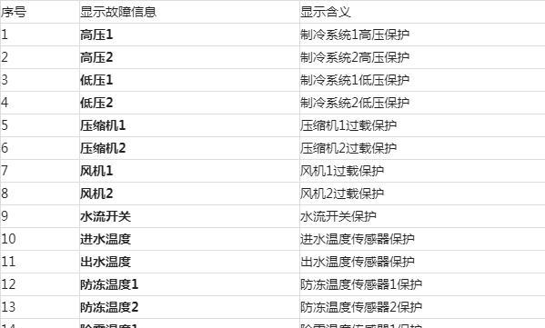 解读格力E6故障代码，提高中央空调维护效率（深入理解E6故障代码）