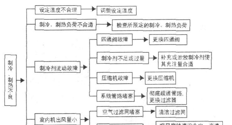 志高空调P8故障解决办法——让您的空调重新运行（志高空调P8故障的原因）