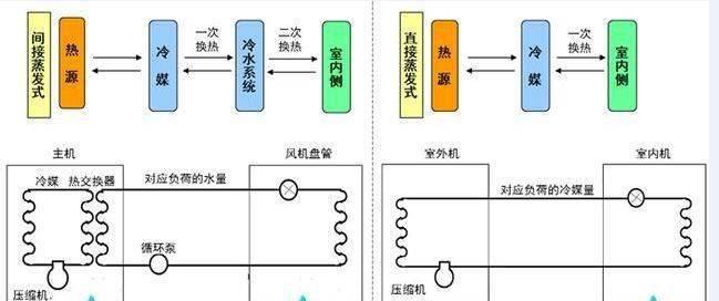 劳特斯中央空调风量小维修处理？常见问题有哪些？